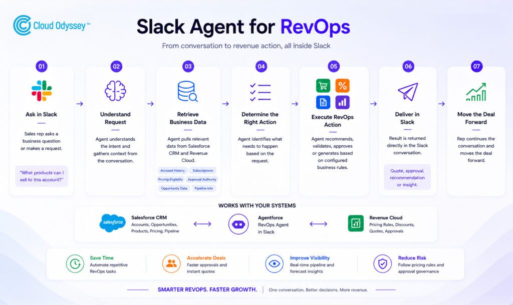 Salesforce Slack agent for revops workflow